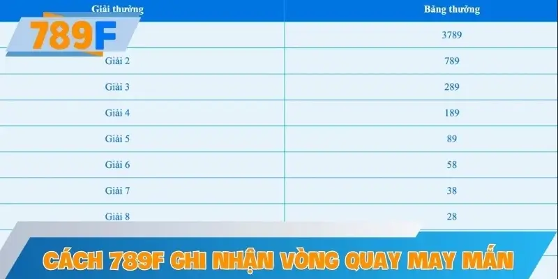 Cách hệ thống tự động ghi nhận và cộng lượt quay