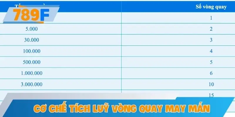 Cơ chế tích lũy ưu đãi vòng quay may mắn