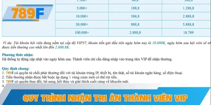 Quy trình nhận thưởng tri ân thành viên VIP Quy trình nhận thưởng tri ân thành viên VIP